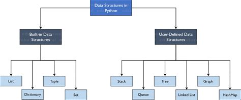 Python Programming - Data Structures - Python Programs