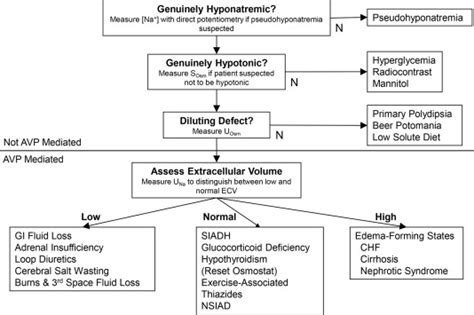 Hyponatremia causes and treatment