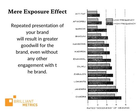 The Mere Exposure Effect and Why CMOs Should Know About It