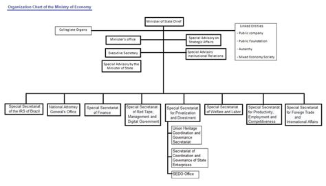 Organizational structure of the brazilian public administration. | Download Scientific Diagram