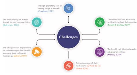 Challenges and Downsides Associated with AI. | Download Scientific Diagram