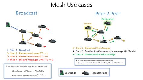 Ich rechne damit Architekt Überschrift nrf24l01 mesh network Imperativ ...