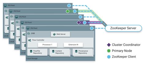 Apache NiFi Overview