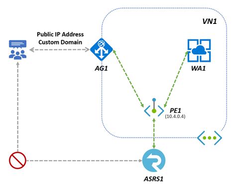 How to use SignalR Service with Azure Application Gateway | Microsoft Learn