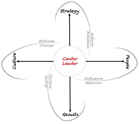 Recognizing “Center Leaders”