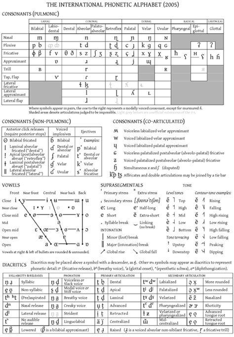 IPA Chart (International Phonetic Alphabet) | E-angielski.com