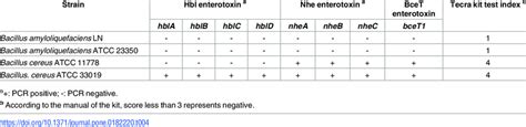 Results of enterotoxin detection. | Download Table