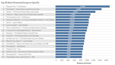 Top 20 Most Streamed Songs on Spotify [OC] : r/dataisbeautiful