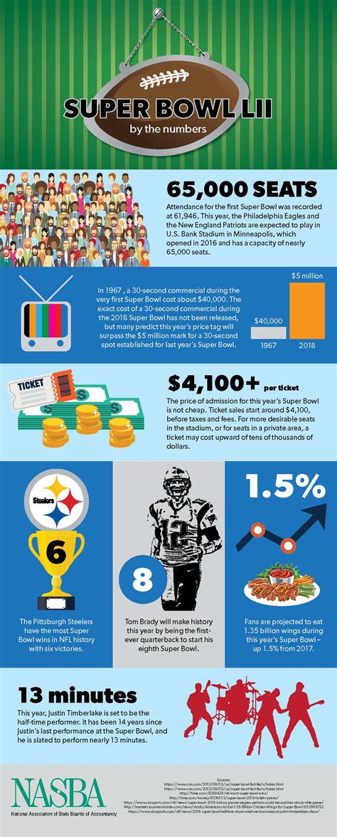 Super Bowl LII by the Numbers | NASBA