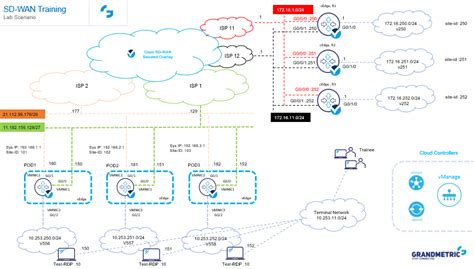 New Cisco SD-WAN Training - Grandmetric Training Offer