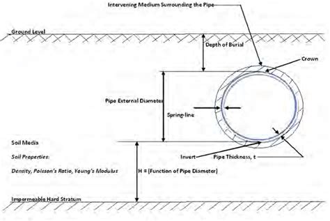 Pipe Invert Elevation: How To Calculate And Why It Matters, 49% OFF