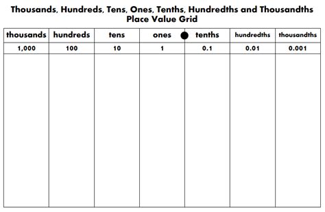 Place Value Grid from Thousanths to Thousands | Teaching Resources