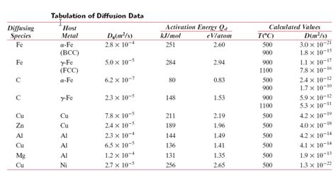 Solved Using the Tabulation of Diffusion Data, answer the | Chegg.com