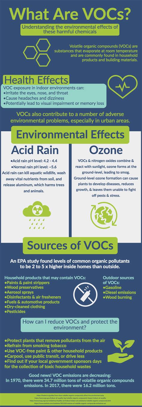 What Are VOC's? 2024