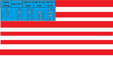 3 base and 4 base bombing chart for Air Realistic. : r/Warthunder