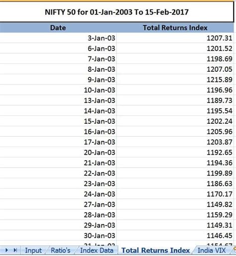 Download Nifty Historical Data: Price, Total Returns, PE, PB and Div Yield