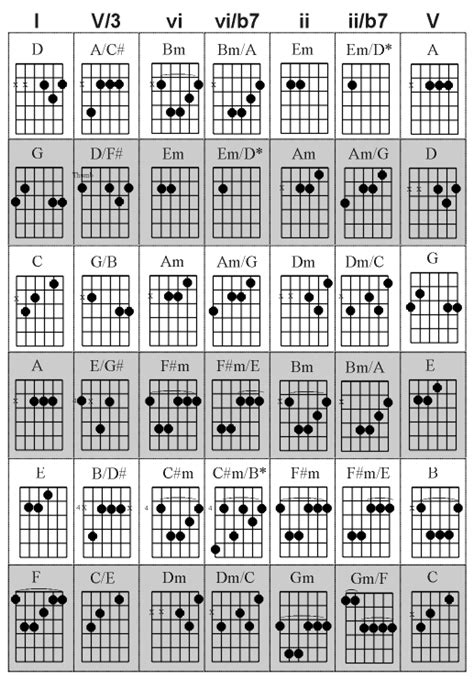 Bass Line Progressions (Pt. 2) | David Southwick - Guitar & Piano Lessons