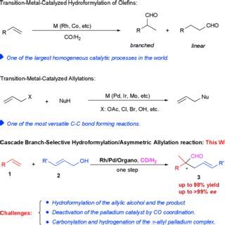 Proposed Mechanism for the Cascade Hydroformylation and Asymmetric... | Download Scientific Diagram