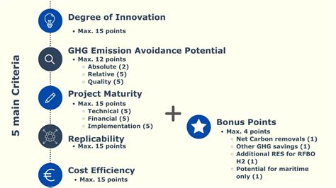 Innovation Fund - Evolution Europe