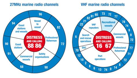 Marine Radio Systems - VHF or 27Mhz?