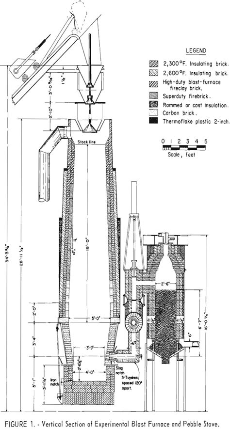 How to Operate a Blast Furnace