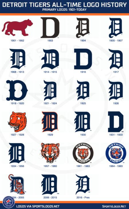 Detroit Tigers Considering Logo Change? – SportsLogos.Net News