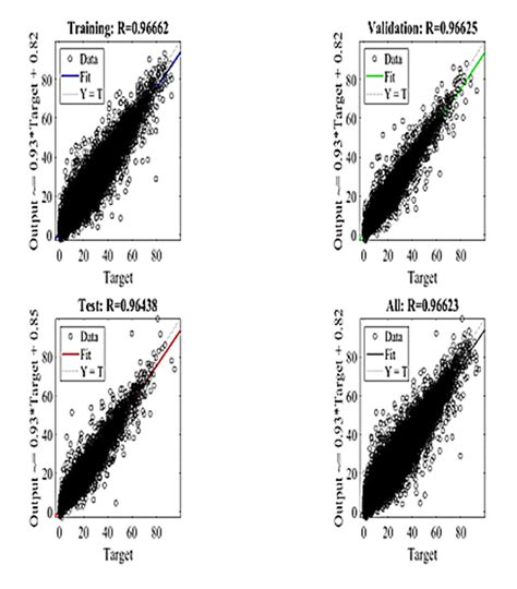 Regression plot for training | Download Scientific Diagram