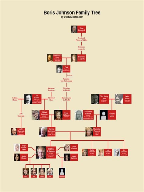 Boris Johnson Family Tree: King George II | PDF