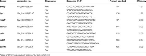 | Primers used for SYBR green qPCR assays. | Download Table