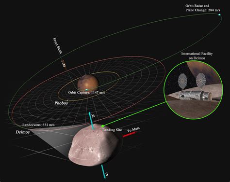 Moons Phobos And Deimos Orbit