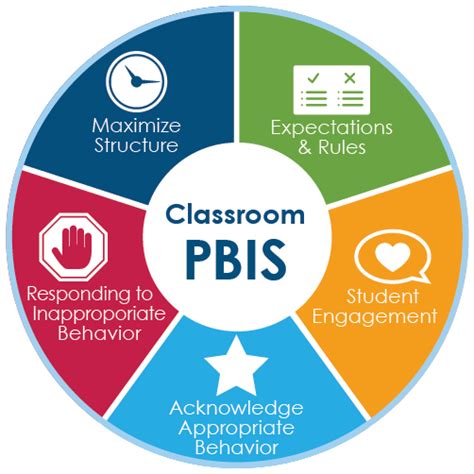 Florida PBIS Project | Pbis, Elementary schools, Social emotional learning