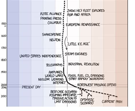 Timeline of the earth’s average temperature since the last Ice Age – HCS Home