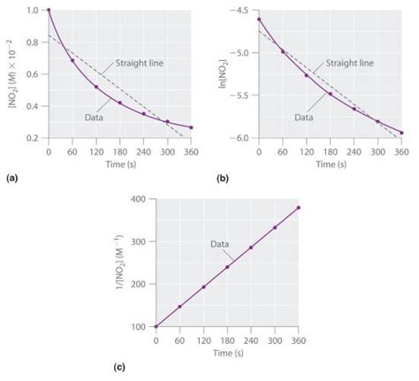 Chapter 14.4: Using Graphs to Determine Rate Laws, Rate Constants and Reaction Orders ...