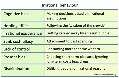 Irrational behaviour - Economics Help