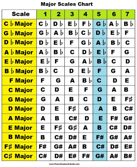 Learn major scales: piano, treble clef, charts, pattern/formula, chords | Music theory piano ...
