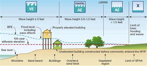 Flood Engineering Glossary - Engineering Express