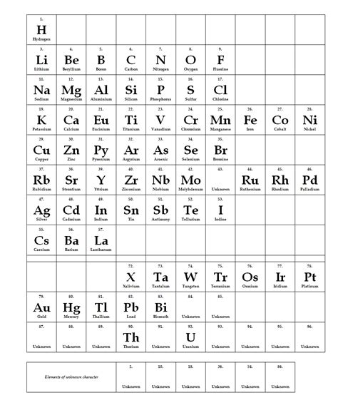 AH Periodic Table | alternatehistory.com