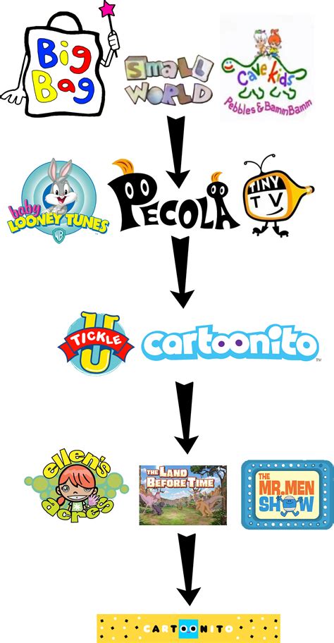 Which one of these shows should air on Cartoonito? | Fandom