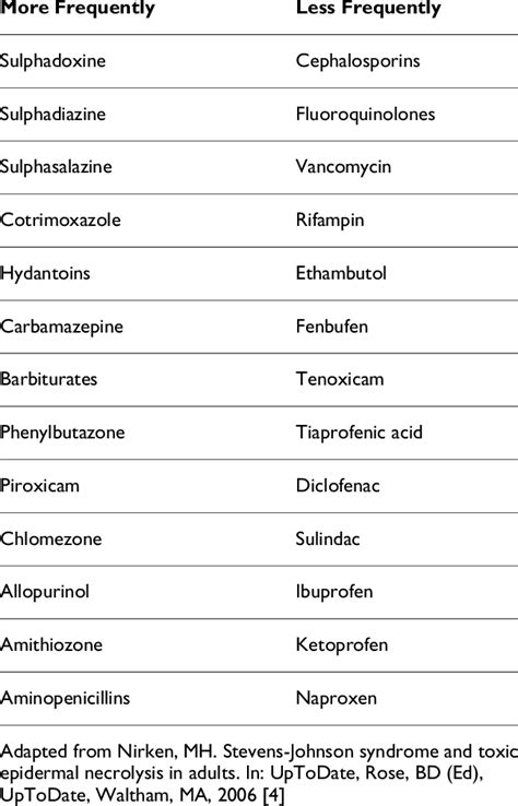 What Drugs Cause Stevens Johnson Syndrome?