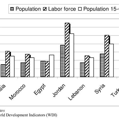 Population, Labor Force and Working Age Population 1990-2004 | Download Scientific Diagram