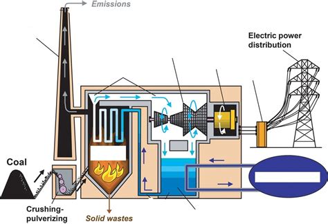 Power plant Diagram Diagram | Quizlet