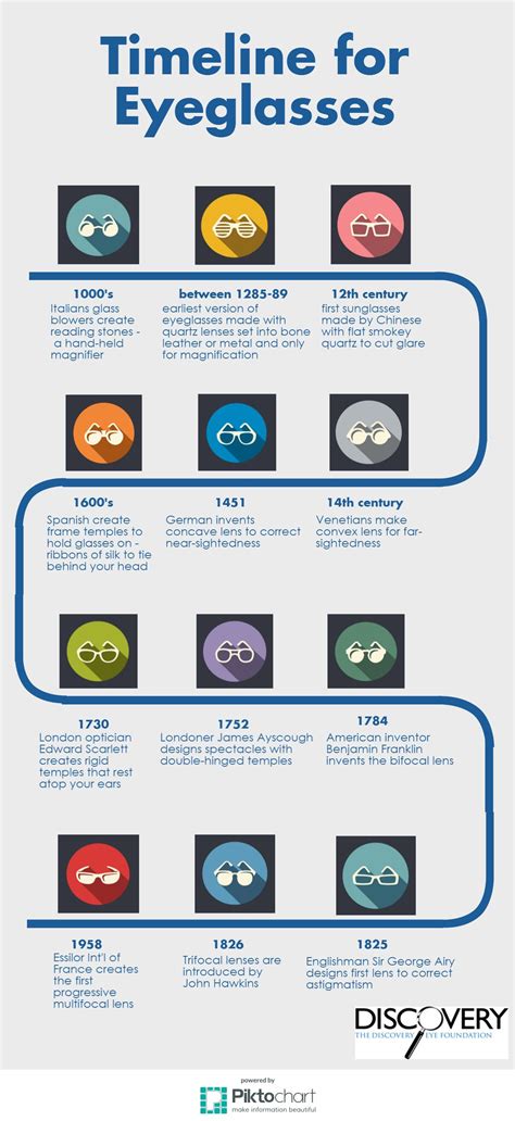 Eyeglasses Timeline - Discovery Eye Foundation