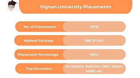 Vignan University Placements 2023: Highest Package: INR 21 LPA