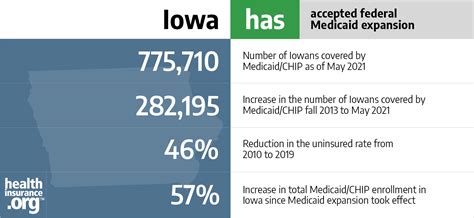 ACA Medicaid enrollment in Iowa [Updated 2022 Guide] | healthinsurance.org