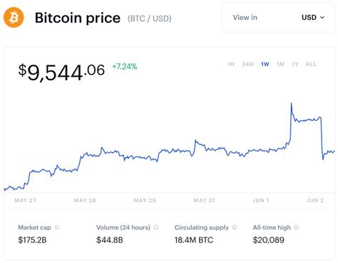 Blow To Bitcoin As Coinbase Crashes In Sudden Meltdown