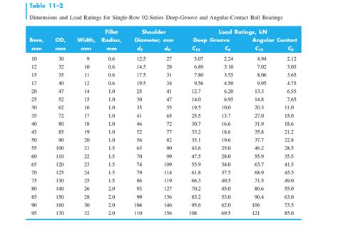 Solved Table 11-2 Dimensions and Load Ratings for Single-Row | Chegg.com