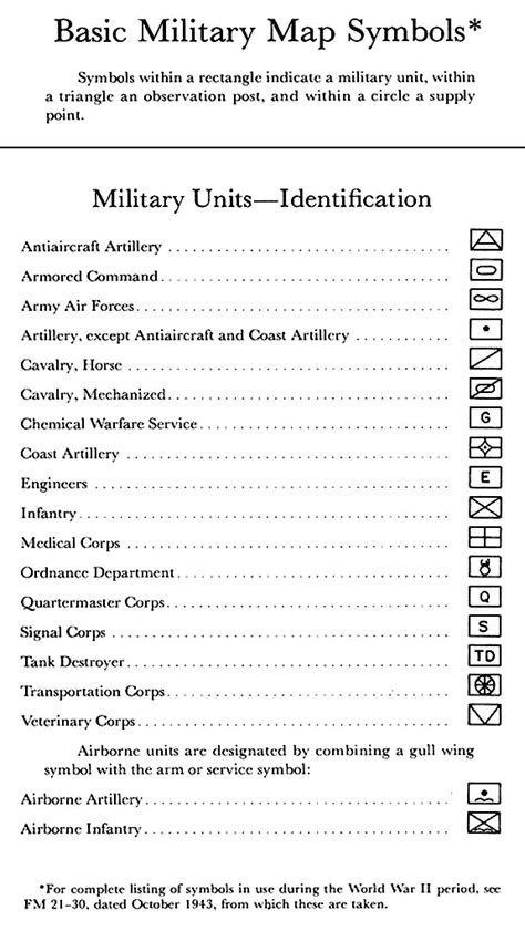 Basic Military Map Symbols