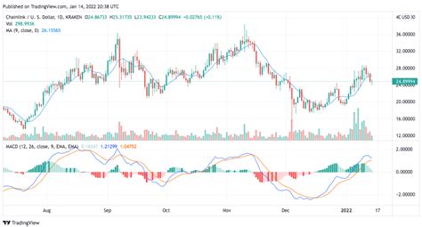 Chainlink Price Prediction 2022 - Will Chainlink See a New All-Time High?