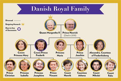 Meet Denmark's Royals: Your Guide to the Danish Monarchy's Family Tree