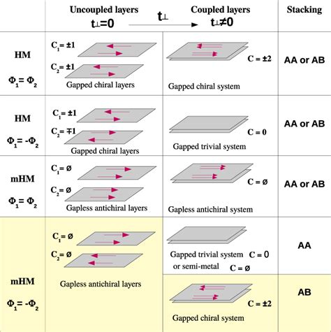 Summary of the stacking-dependent properties of the Haldane (HM) and ...